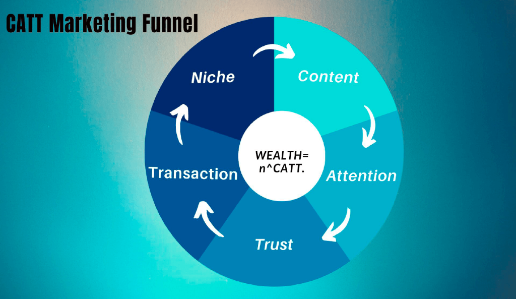 CATT-marketing-funnel