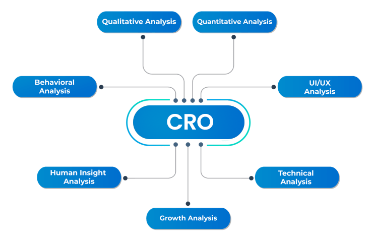 what is cro