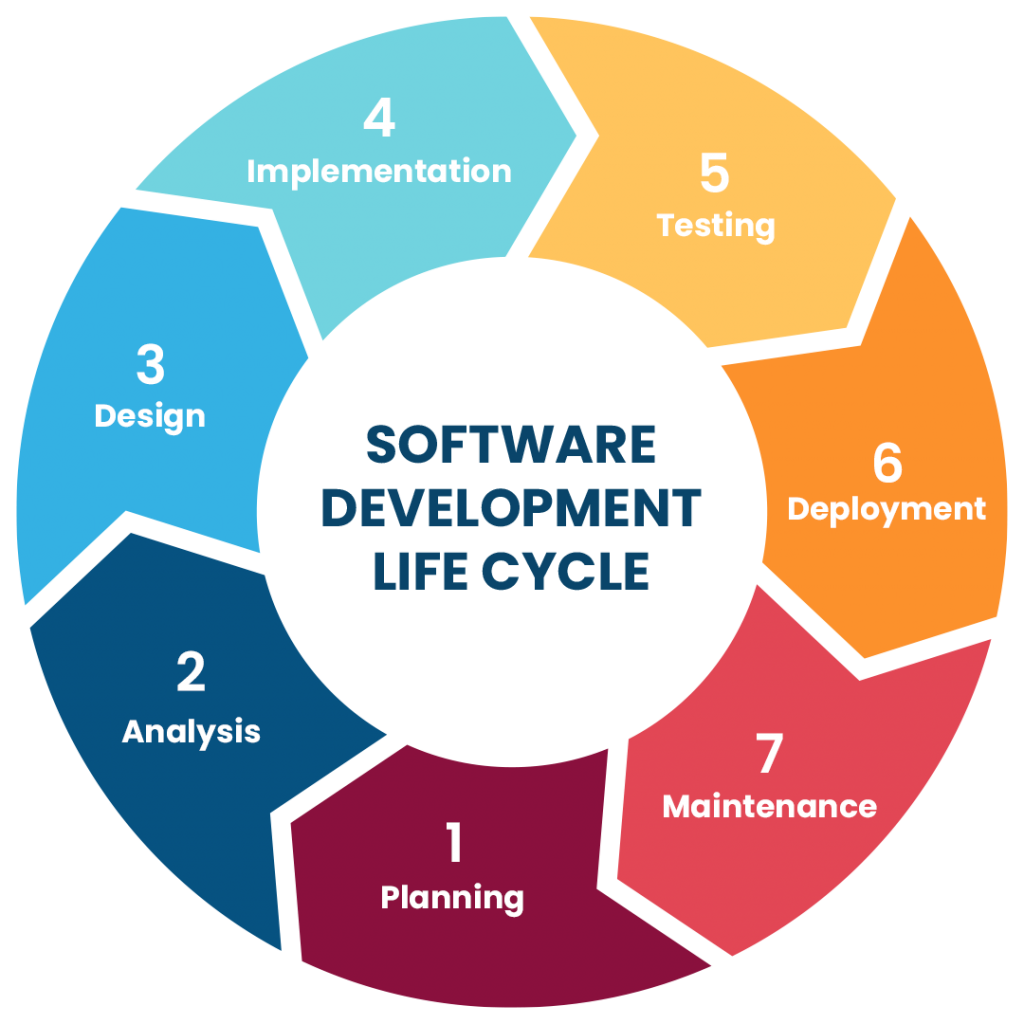 What is a Software Development Life Cycle (SDLC) and its Phases & Models?