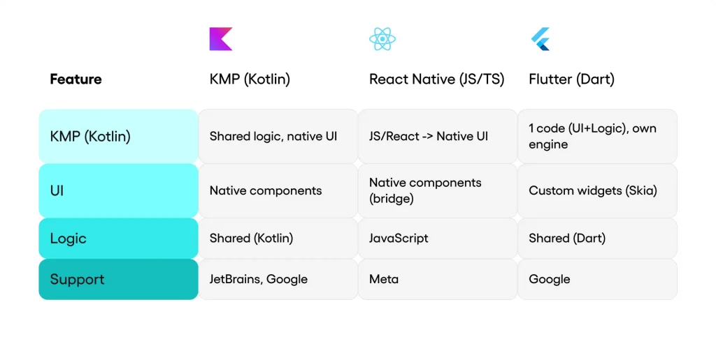 Flutter vs React vs Kotlin Multiplatform - comparison