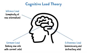image of Cognitive Load Theory explained