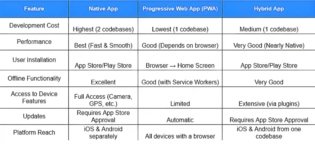 compression chart hybrid pwa native