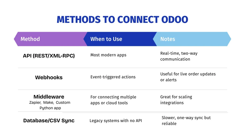 methods to connect Odoo