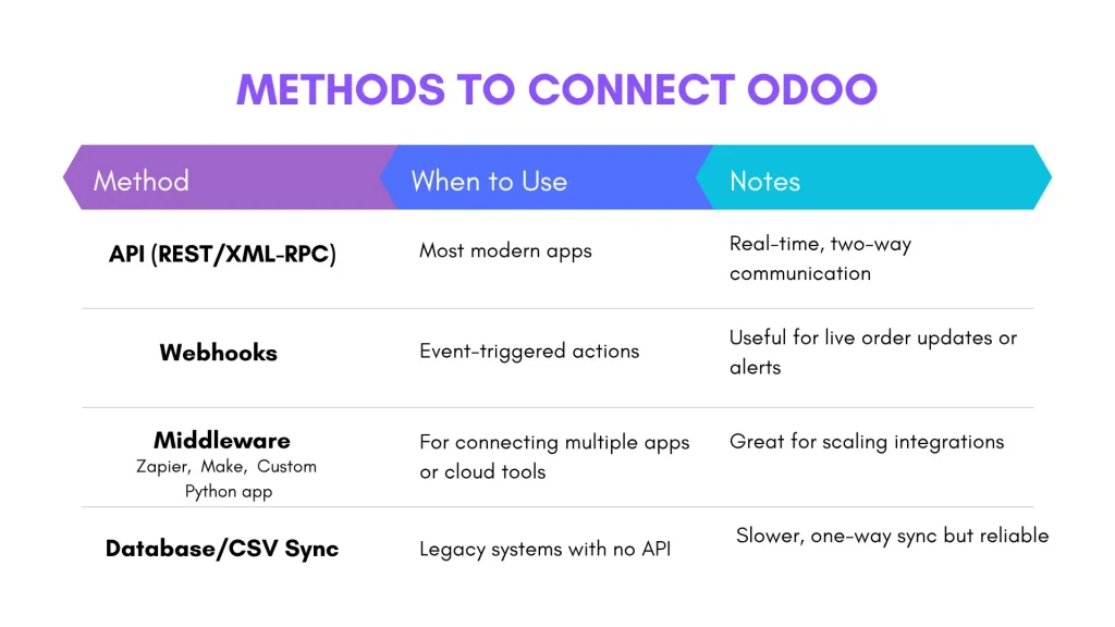 4 methods to connect odoo to custom software