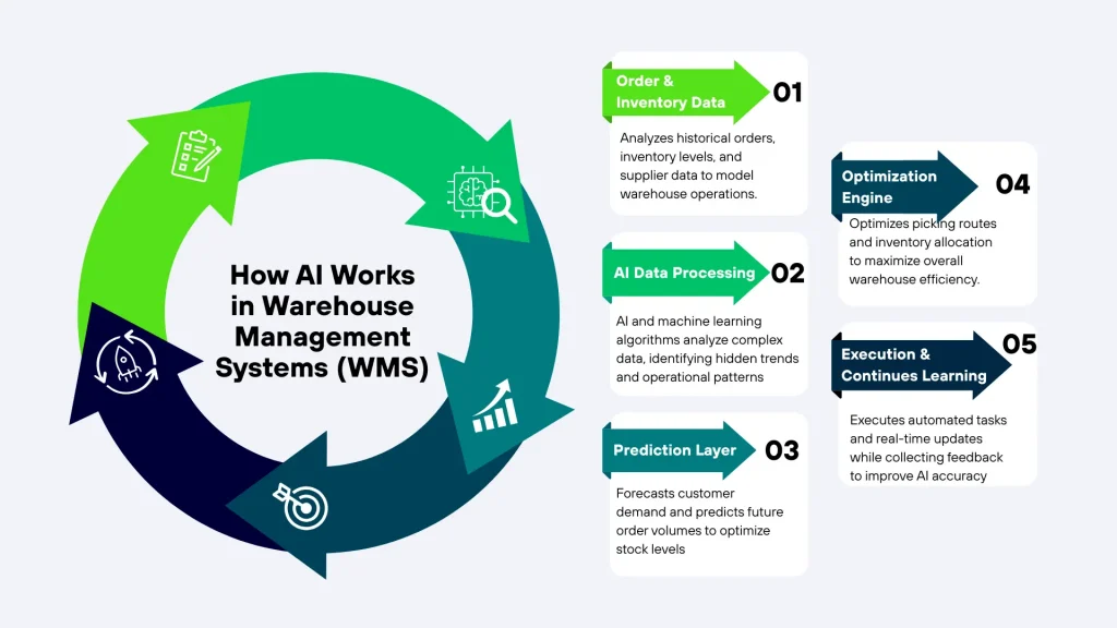 AI workflow in warehouse management systems
