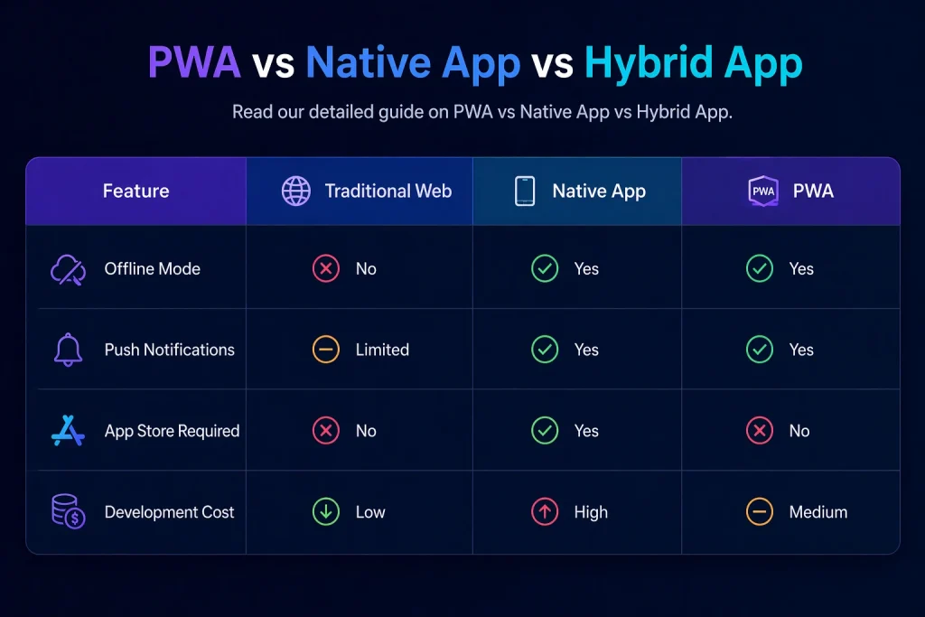 Traditional vs PWA vs Native