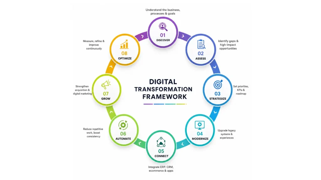 A Practical Digital Transformation Framework infographic image