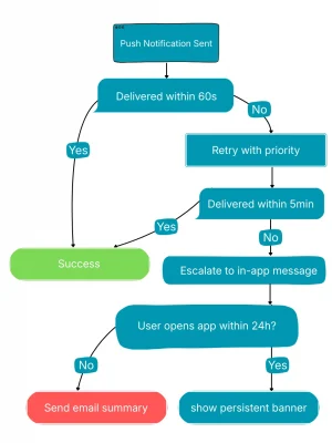 Fallback Logic: What to Do When Push Notifications Fail